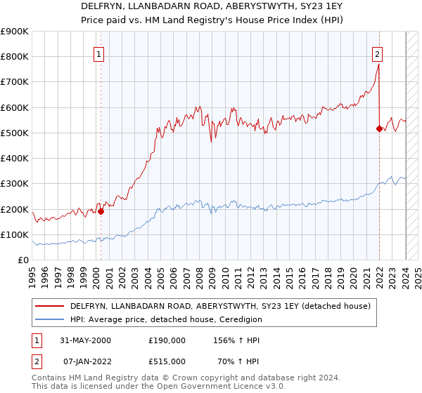 DELFRYN, LLANBADARN ROAD, ABERYSTWYTH, SY23 1EY: Price paid vs HM Land Registry's House Price Index