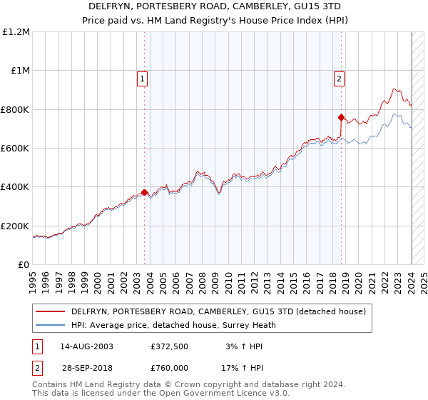 DELFRYN, PORTESBERY ROAD, CAMBERLEY, GU15 3TD: Price paid vs HM Land Registry's House Price Index