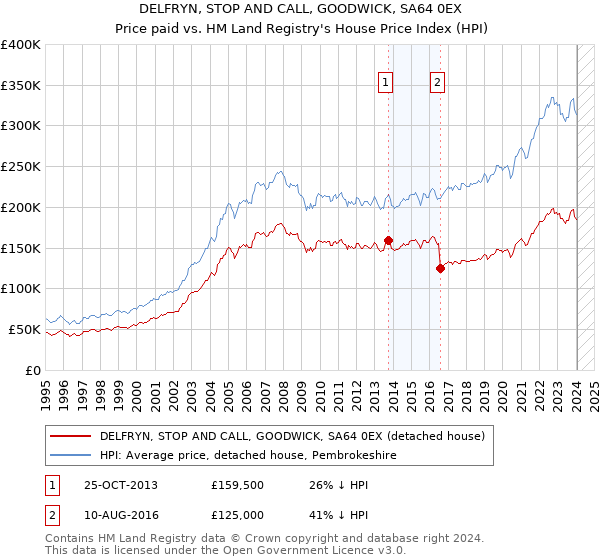 DELFRYN, STOP AND CALL, GOODWICK, SA64 0EX: Price paid vs HM Land Registry's House Price Index