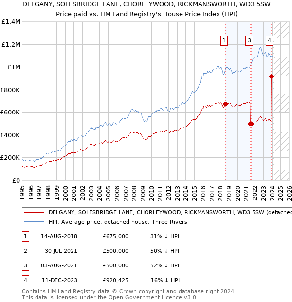 DELGANY, SOLESBRIDGE LANE, CHORLEYWOOD, RICKMANSWORTH, WD3 5SW: Price paid vs HM Land Registry's House Price Index