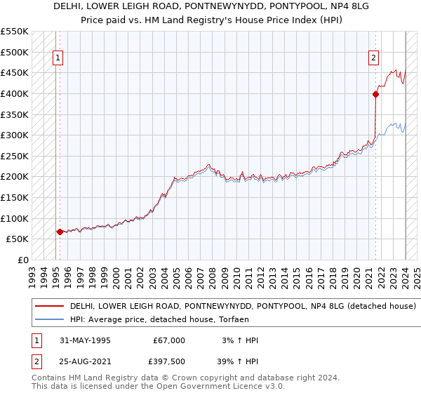 DELHI, LOWER LEIGH ROAD, PONTNEWYNYDD, PONTYPOOL, NP4 8LG: Price paid vs HM Land Registry's House Price Index