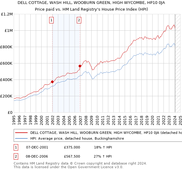 DELL COTTAGE, WASH HILL, WOOBURN GREEN, HIGH WYCOMBE, HP10 0JA: Price paid vs HM Land Registry's House Price Index