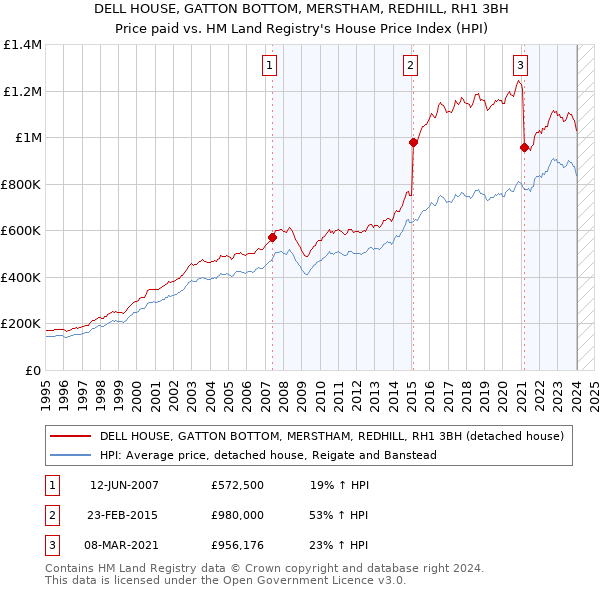 DELL HOUSE, GATTON BOTTOM, MERSTHAM, REDHILL, RH1 3BH: Price paid vs HM Land Registry's House Price Index