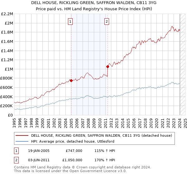 DELL HOUSE, RICKLING GREEN, SAFFRON WALDEN, CB11 3YG: Price paid vs HM Land Registry's House Price Index