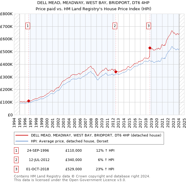 DELL MEAD, MEADWAY, WEST BAY, BRIDPORT, DT6 4HP: Price paid vs HM Land Registry's House Price Index