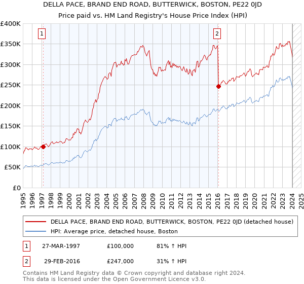 DELLA PACE, BRAND END ROAD, BUTTERWICK, BOSTON, PE22 0JD: Price paid vs HM Land Registry's House Price Index