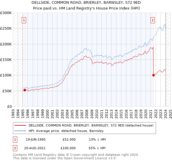 DELLSIDE, COMMON ROAD, BRIERLEY, BARNSLEY, S72 9ED: Price paid vs HM Land Registry's House Price Index