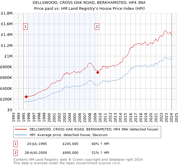 DELLSWOOD, CROSS OAK ROAD, BERKHAMSTED, HP4 3NA: Price paid vs HM Land Registry's House Price Index