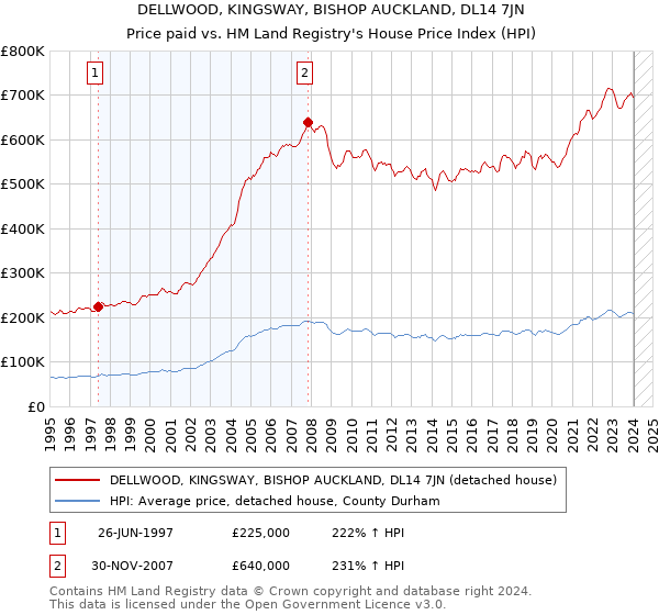 DELLWOOD, KINGSWAY, BISHOP AUCKLAND, DL14 7JN: Price paid vs HM Land Registry's House Price Index