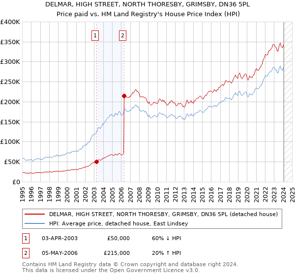 DELMAR, HIGH STREET, NORTH THORESBY, GRIMSBY, DN36 5PL: Price paid vs HM Land Registry's House Price Index