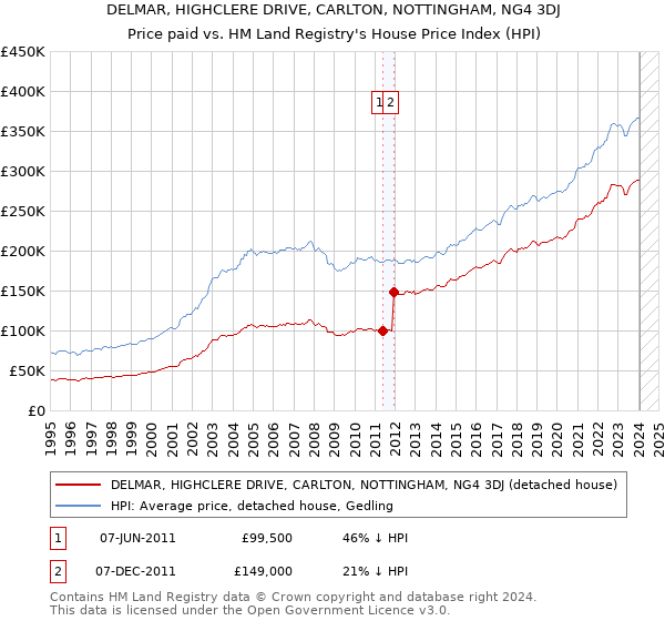 DELMAR, HIGHCLERE DRIVE, CARLTON, NOTTINGHAM, NG4 3DJ: Price paid vs HM Land Registry's House Price Index