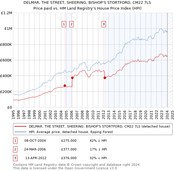 DELMAR, THE STREET, SHEERING, BISHOP'S STORTFORD, CM22 7LS: Price paid vs HM Land Registry's House Price Index