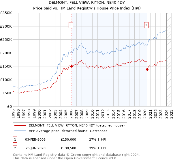DELMONT, FELL VIEW, RYTON, NE40 4DY: Price paid vs HM Land Registry's House Price Index