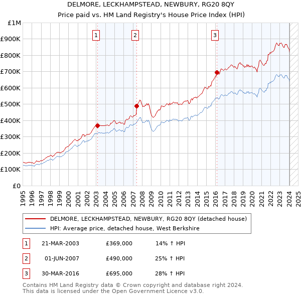 DELMORE, LECKHAMPSTEAD, NEWBURY, RG20 8QY: Price paid vs HM Land Registry's House Price Index