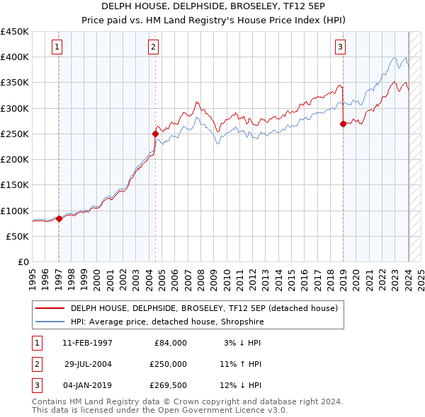 DELPH HOUSE, DELPHSIDE, BROSELEY, TF12 5EP: Price paid vs HM Land Registry's House Price Index