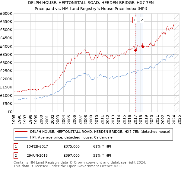 DELPH HOUSE, HEPTONSTALL ROAD, HEBDEN BRIDGE, HX7 7EN: Price paid vs HM Land Registry's House Price Index