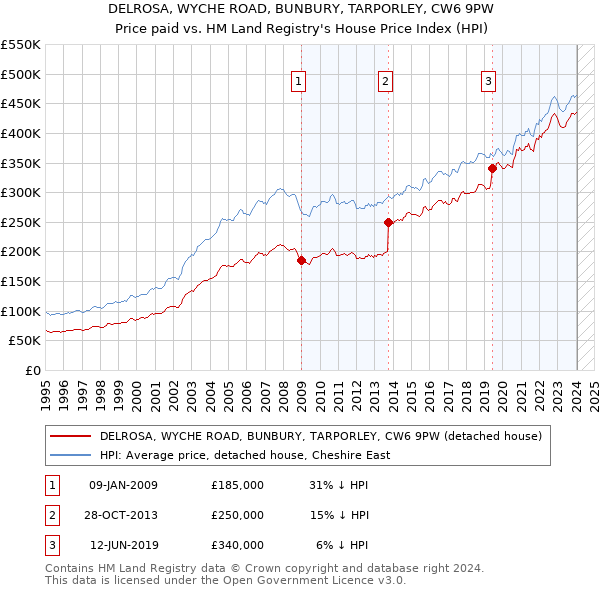 DELROSA, WYCHE ROAD, BUNBURY, TARPORLEY, CW6 9PW: Price paid vs HM Land Registry's House Price Index