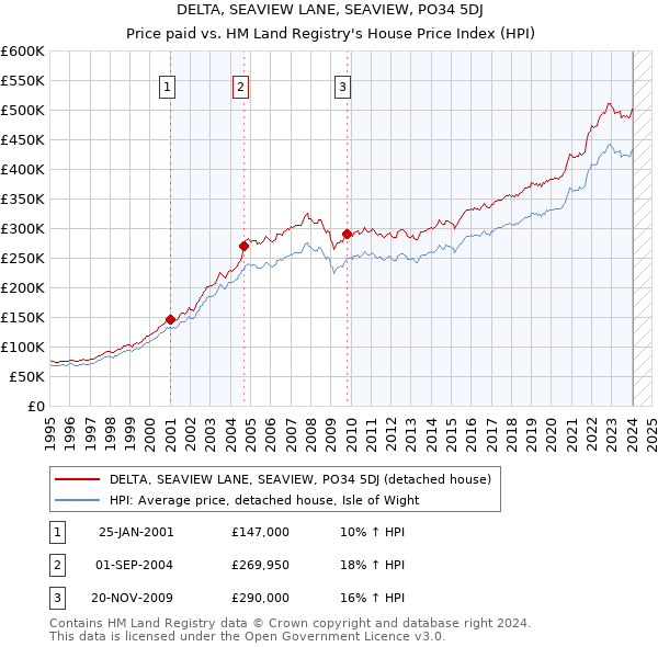 DELTA, SEAVIEW LANE, SEAVIEW, PO34 5DJ: Price paid vs HM Land Registry's House Price Index