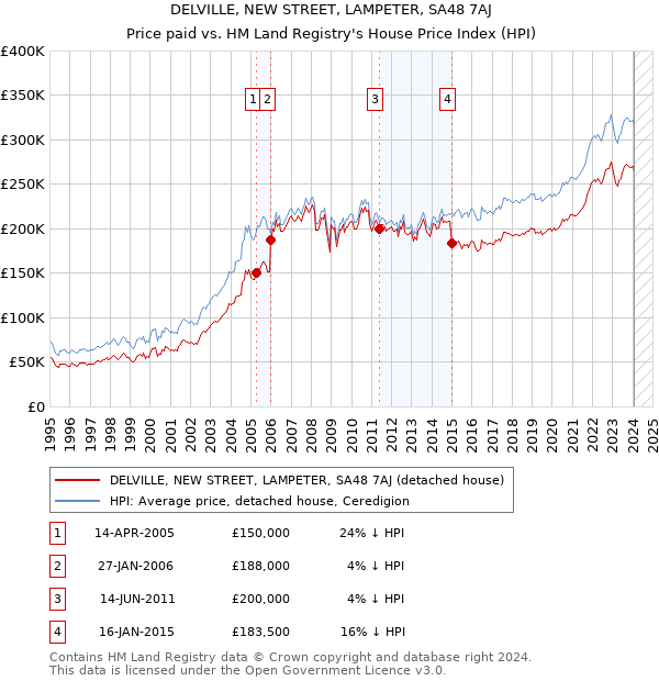 DELVILLE, NEW STREET, LAMPETER, SA48 7AJ: Price paid vs HM Land Registry's House Price Index