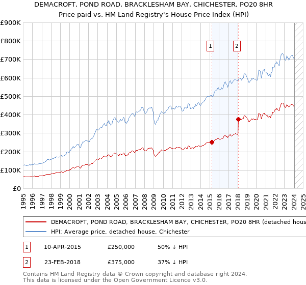 DEMACROFT, POND ROAD, BRACKLESHAM BAY, CHICHESTER, PO20 8HR: Price paid vs HM Land Registry's House Price Index