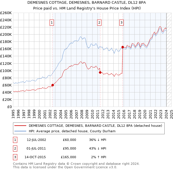 DEMESNES COTTAGE, DEMESNES, BARNARD CASTLE, DL12 8PA: Price paid vs HM Land Registry's House Price Index