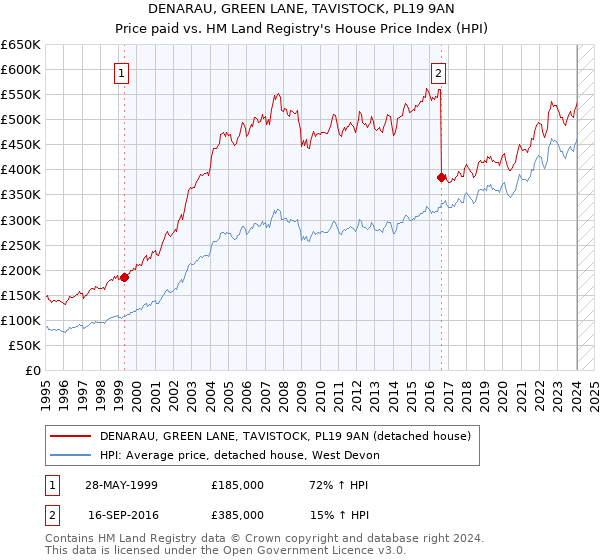 DENARAU, GREEN LANE, TAVISTOCK, PL19 9AN: Price paid vs HM Land Registry's House Price Index