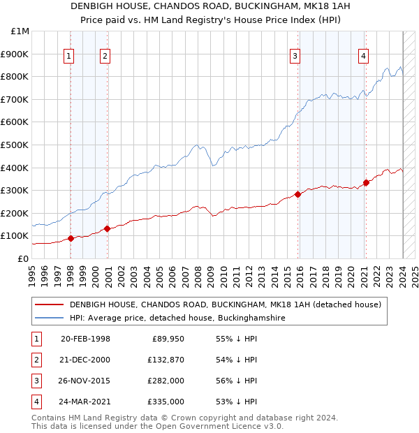 DENBIGH HOUSE, CHANDOS ROAD, BUCKINGHAM, MK18 1AH: Price paid vs HM Land Registry's House Price Index