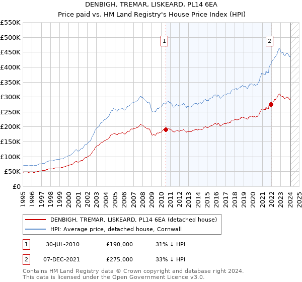 DENBIGH, TREMAR, LISKEARD, PL14 6EA: Price paid vs HM Land Registry's House Price Index