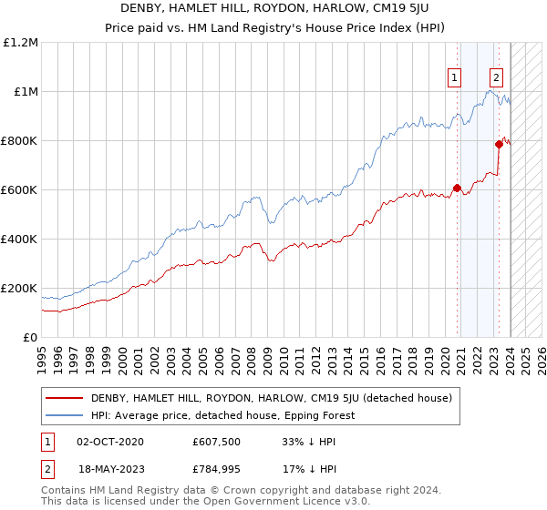 DENBY, HAMLET HILL, ROYDON, HARLOW, CM19 5JU: Price paid vs HM Land Registry's House Price Index