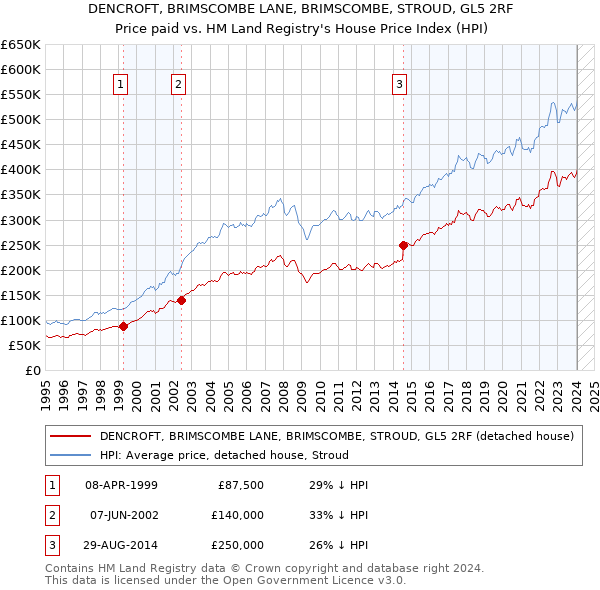 DENCROFT, BRIMSCOMBE LANE, BRIMSCOMBE, STROUD, GL5 2RF: Price paid vs HM Land Registry's House Price Index
