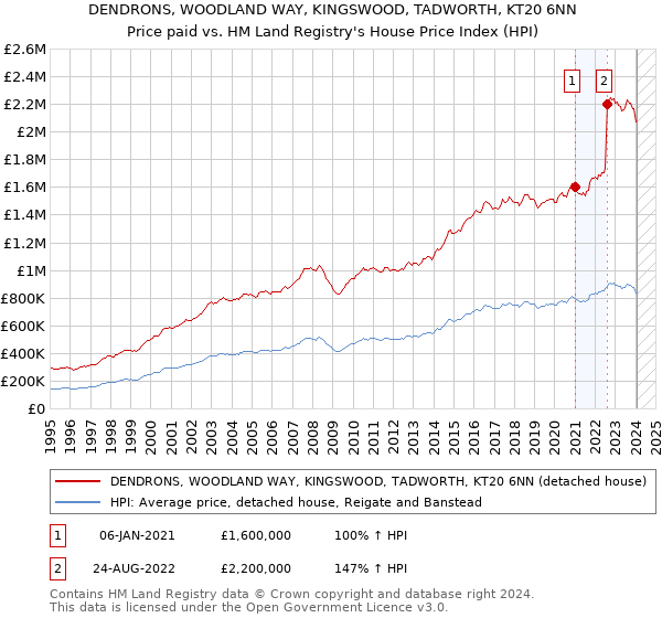 DENDRONS, WOODLAND WAY, KINGSWOOD, TADWORTH, KT20 6NN: Price paid vs HM Land Registry's House Price Index