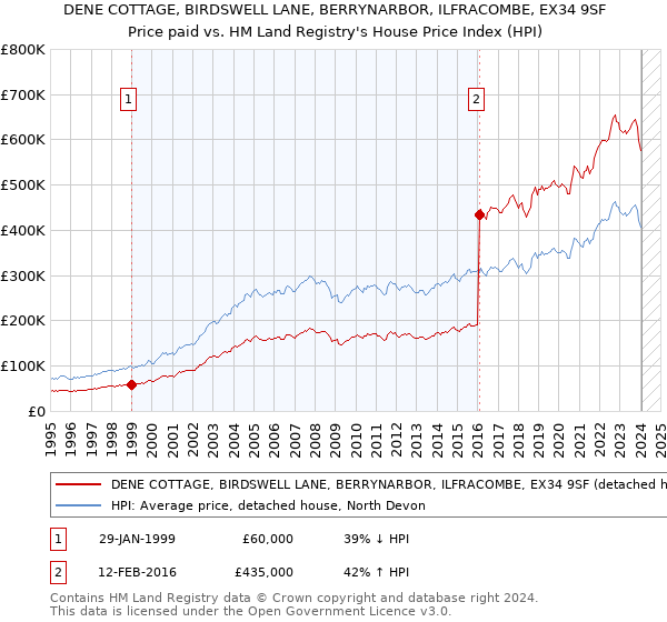 DENE COTTAGE, BIRDSWELL LANE, BERRYNARBOR, ILFRACOMBE, EX34 9SF: Price paid vs HM Land Registry's House Price Index