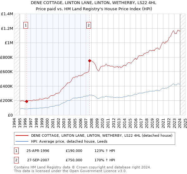 DENE COTTAGE, LINTON LANE, LINTON, WETHERBY, LS22 4HL: Price paid vs HM Land Registry's House Price Index
