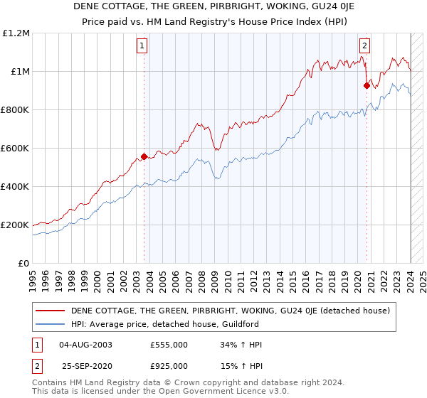 DENE COTTAGE, THE GREEN, PIRBRIGHT, WOKING, GU24 0JE: Price paid vs HM Land Registry's House Price Index