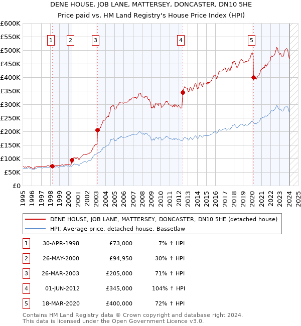 DENE HOUSE, JOB LANE, MATTERSEY, DONCASTER, DN10 5HE: Price paid vs HM Land Registry's House Price Index