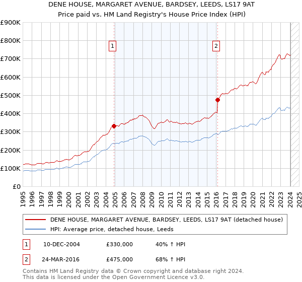 DENE HOUSE, MARGARET AVENUE, BARDSEY, LEEDS, LS17 9AT: Price paid vs HM Land Registry's House Price Index