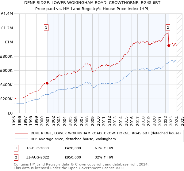 DENE RIDGE, LOWER WOKINGHAM ROAD, CROWTHORNE, RG45 6BT: Price paid vs HM Land Registry's House Price Index