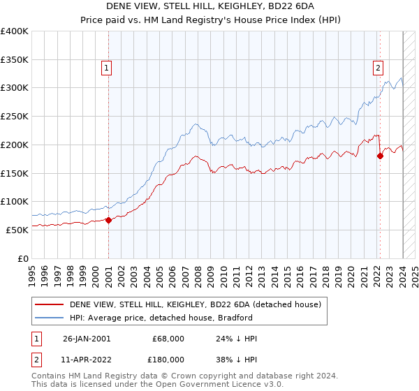 DENE VIEW, STELL HILL, KEIGHLEY, BD22 6DA: Price paid vs HM Land Registry's House Price Index