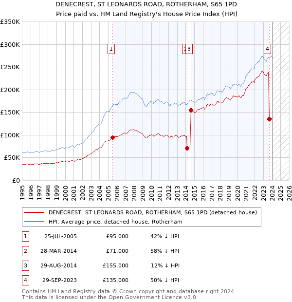 DENECREST, ST LEONARDS ROAD, ROTHERHAM, S65 1PD: Price paid vs HM Land Registry's House Price Index
