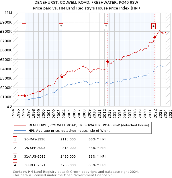 DENEHURST, COLWELL ROAD, FRESHWATER, PO40 9SW: Price paid vs HM Land Registry's House Price Index