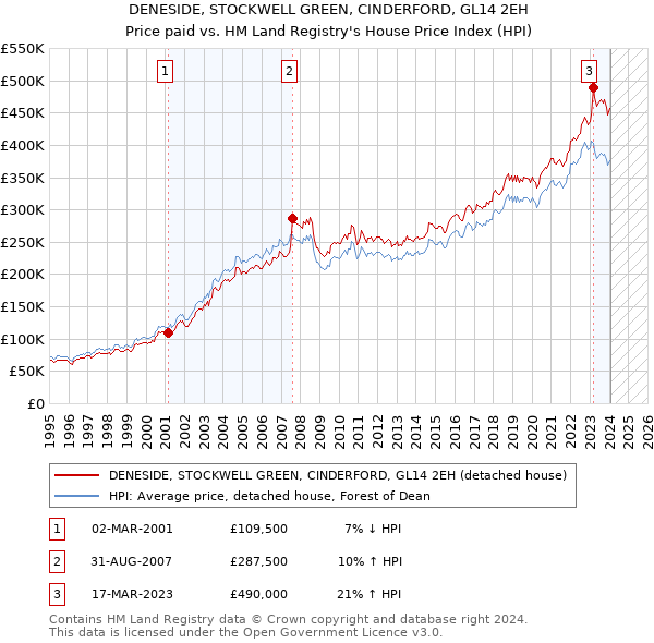 DENESIDE, STOCKWELL GREEN, CINDERFORD, GL14 2EH: Price paid vs HM Land Registry's House Price Index