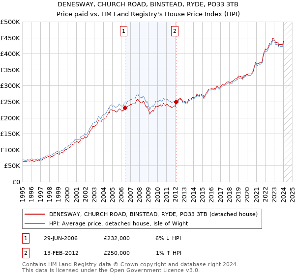 DENESWAY, CHURCH ROAD, BINSTEAD, RYDE, PO33 3TB: Price paid vs HM Land Registry's House Price Index