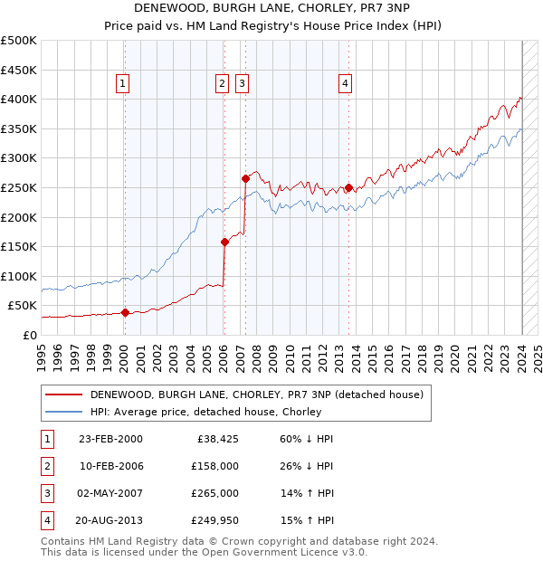 DENEWOOD, BURGH LANE, CHORLEY, PR7 3NP: Price paid vs HM Land Registry's House Price Index
