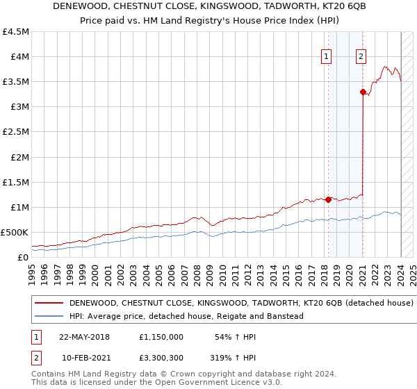 DENEWOOD, CHESTNUT CLOSE, KINGSWOOD, TADWORTH, KT20 6QB: Price paid vs HM Land Registry's House Price Index