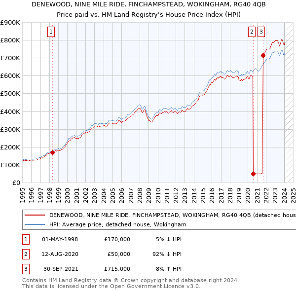 DENEWOOD, NINE MILE RIDE, FINCHAMPSTEAD, WOKINGHAM, RG40 4QB: Price paid vs HM Land Registry's House Price Index
