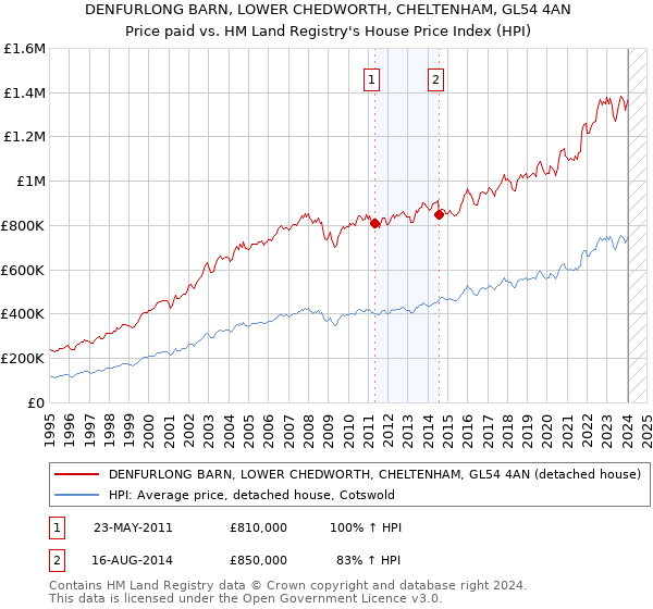 DENFURLONG BARN, LOWER CHEDWORTH, CHELTENHAM, GL54 4AN: Price paid vs HM Land Registry's House Price Index