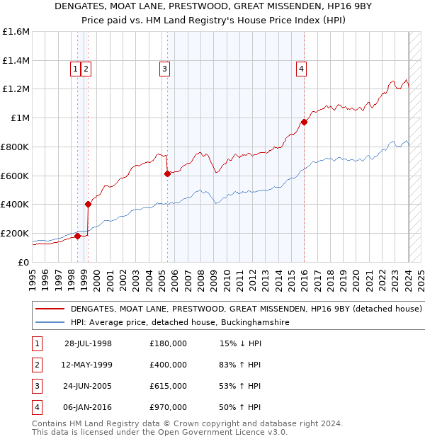 DENGATES, MOAT LANE, PRESTWOOD, GREAT MISSENDEN, HP16 9BY: Price paid vs HM Land Registry's House Price Index