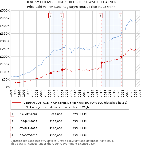 DENHAM COTTAGE, HIGH STREET, FRESHWATER, PO40 9LG: Price paid vs HM Land Registry's House Price Index