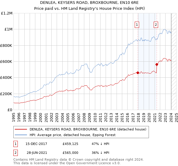 DENLEA, KEYSERS ROAD, BROXBOURNE, EN10 6RE: Price paid vs HM Land Registry's House Price Index