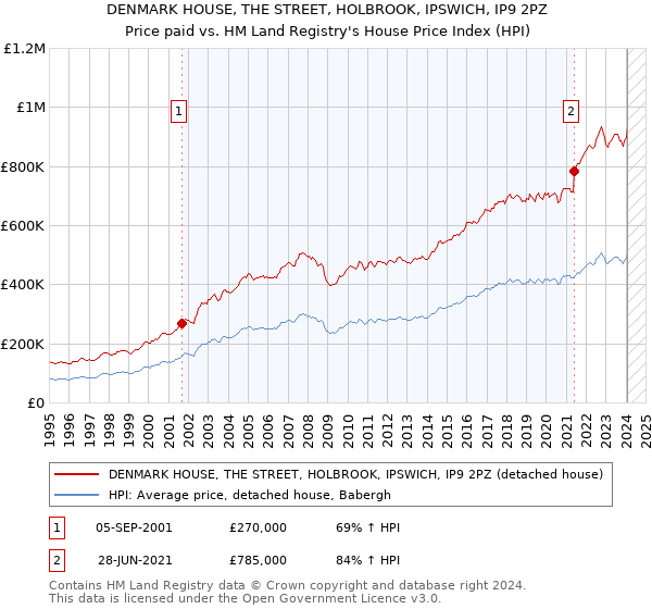 DENMARK HOUSE, THE STREET, HOLBROOK, IPSWICH, IP9 2PZ: Price paid vs HM Land Registry's House Price Index